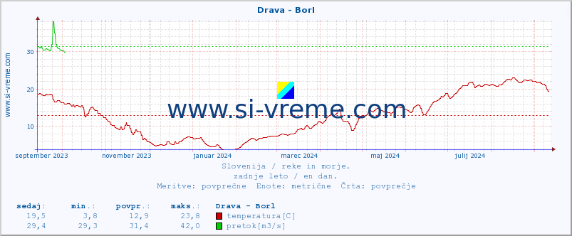 POVPREČJE :: Drava - Borl :: temperatura | pretok | višina :: zadnje leto / en dan.