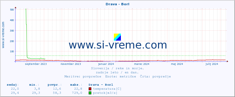 POVPREČJE :: Drava - Borl :: temperatura | pretok | višina :: zadnje leto / en dan.