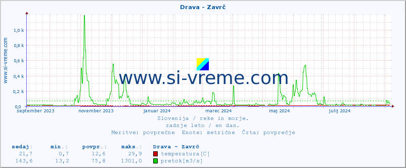 POVPREČJE :: Drava - Zavrč :: temperatura | pretok | višina :: zadnje leto / en dan.