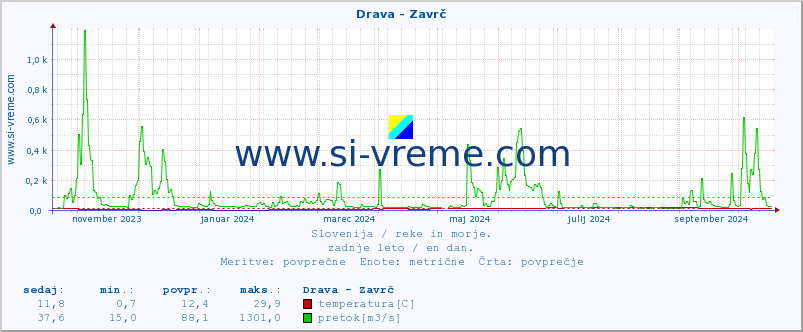 POVPREČJE :: Drava - Zavrč :: temperatura | pretok | višina :: zadnje leto / en dan.