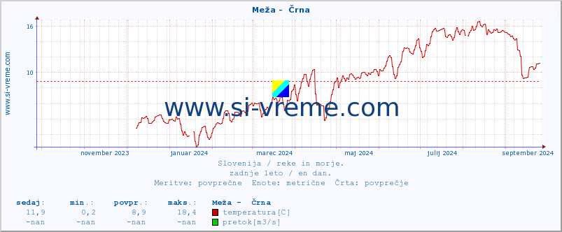 POVPREČJE :: Meža -  Črna :: temperatura | pretok | višina :: zadnje leto / en dan.