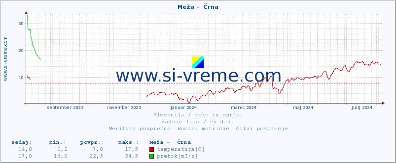 POVPREČJE :: Meža -  Črna :: temperatura | pretok | višina :: zadnje leto / en dan.