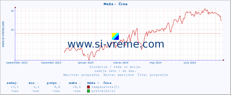 POVPREČJE :: Meža -  Črna :: temperatura | pretok | višina :: zadnje leto / en dan.