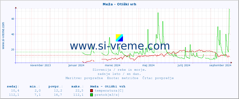 POVPREČJE :: Meža - Otiški vrh :: temperatura | pretok | višina :: zadnje leto / en dan.