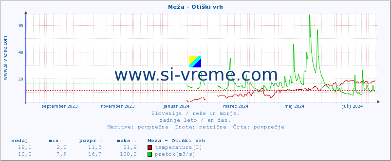 POVPREČJE :: Meža - Otiški vrh :: temperatura | pretok | višina :: zadnje leto / en dan.