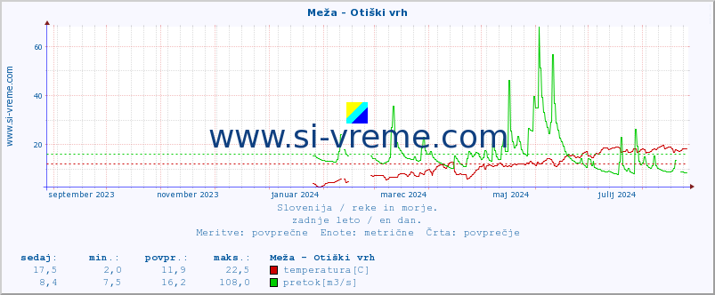 POVPREČJE :: Meža - Otiški vrh :: temperatura | pretok | višina :: zadnje leto / en dan.