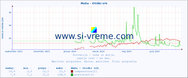 POVPREČJE :: Meža - Otiški vrh :: temperatura | pretok | višina :: zadnje leto / en dan.