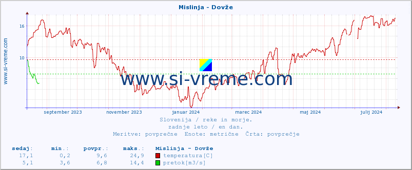 POVPREČJE :: Mislinja - Dovže :: temperatura | pretok | višina :: zadnje leto / en dan.