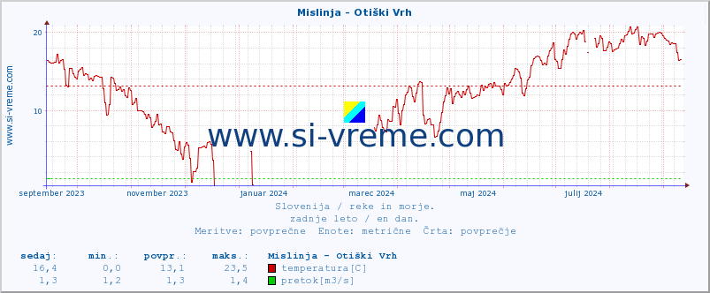 POVPREČJE :: Mislinja - Otiški Vrh :: temperatura | pretok | višina :: zadnje leto / en dan.