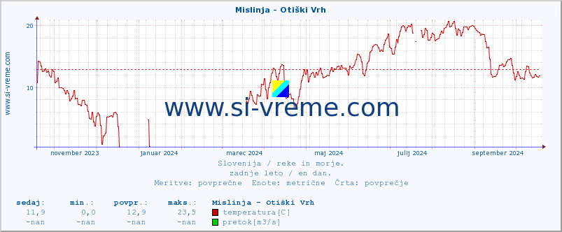 POVPREČJE :: Mislinja - Otiški Vrh :: temperatura | pretok | višina :: zadnje leto / en dan.