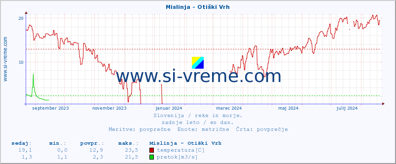 POVPREČJE :: Mislinja - Otiški Vrh :: temperatura | pretok | višina :: zadnje leto / en dan.