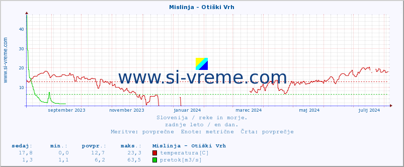 POVPREČJE :: Mislinja - Otiški Vrh :: temperatura | pretok | višina :: zadnje leto / en dan.