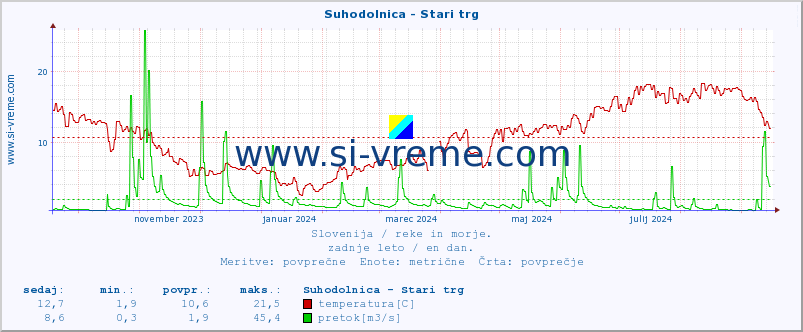 POVPREČJE :: Suhodolnica - Stari trg :: temperatura | pretok | višina :: zadnje leto / en dan.