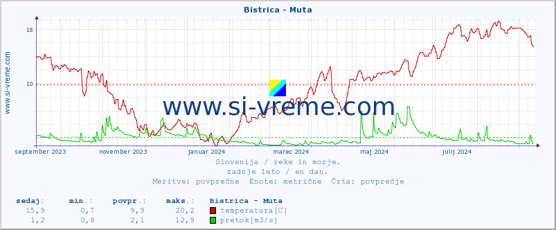 POVPREČJE :: Bistrica - Muta :: temperatura | pretok | višina :: zadnje leto / en dan.