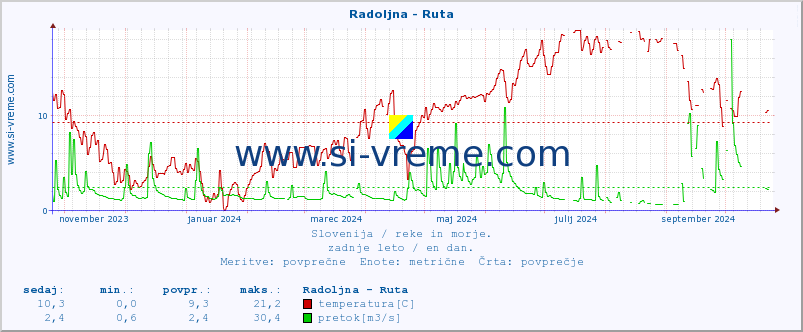 POVPREČJE :: Radoljna - Ruta :: temperatura | pretok | višina :: zadnje leto / en dan.