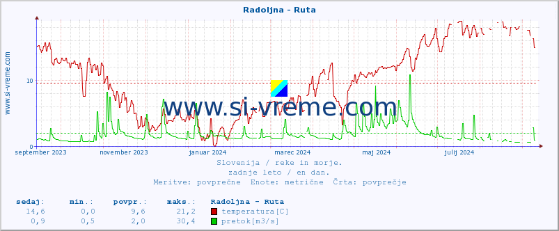 POVPREČJE :: Radoljna - Ruta :: temperatura | pretok | višina :: zadnje leto / en dan.