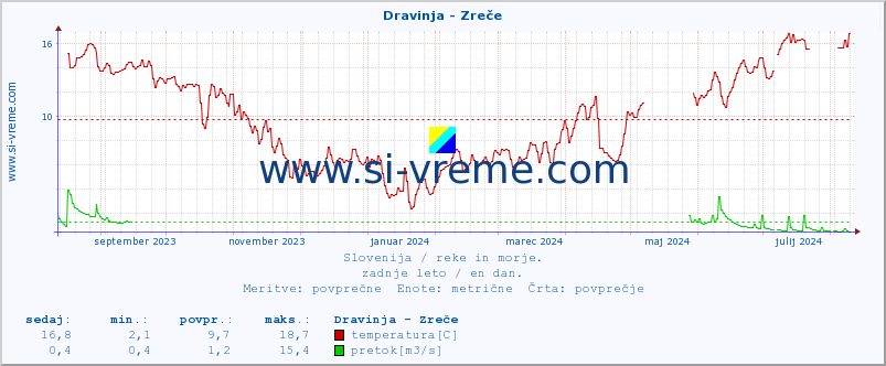 POVPREČJE :: Dravinja - Zreče :: temperatura | pretok | višina :: zadnje leto / en dan.