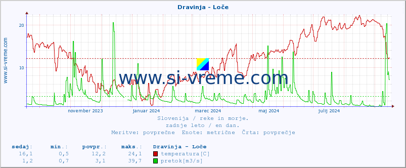 POVPREČJE :: Dravinja - Loče :: temperatura | pretok | višina :: zadnje leto / en dan.