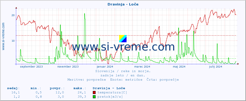 POVPREČJE :: Dravinja - Loče :: temperatura | pretok | višina :: zadnje leto / en dan.