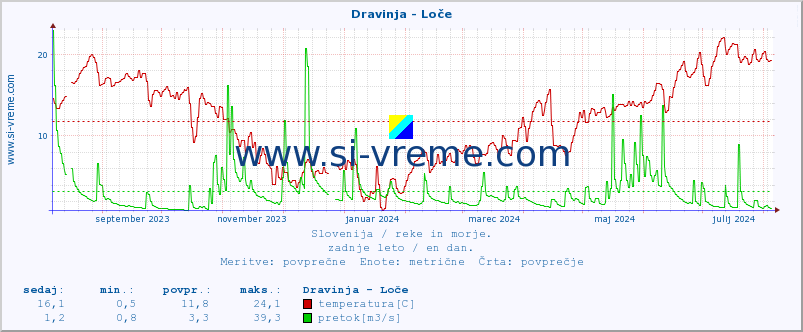 POVPREČJE :: Dravinja - Loče :: temperatura | pretok | višina :: zadnje leto / en dan.