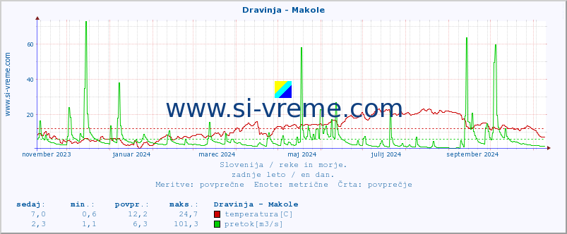 POVPREČJE :: Dravinja - Makole :: temperatura | pretok | višina :: zadnje leto / en dan.