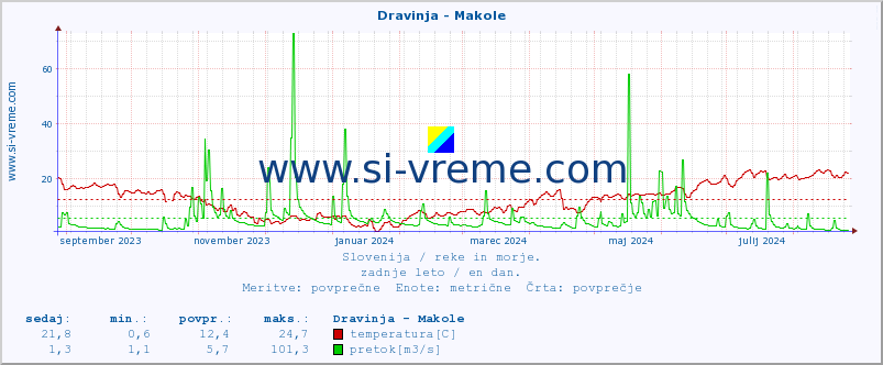 POVPREČJE :: Dravinja - Makole :: temperatura | pretok | višina :: zadnje leto / en dan.