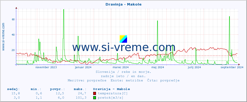 POVPREČJE :: Dravinja - Makole :: temperatura | pretok | višina :: zadnje leto / en dan.