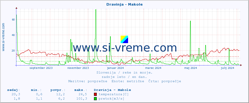 POVPREČJE :: Dravinja - Makole :: temperatura | pretok | višina :: zadnje leto / en dan.