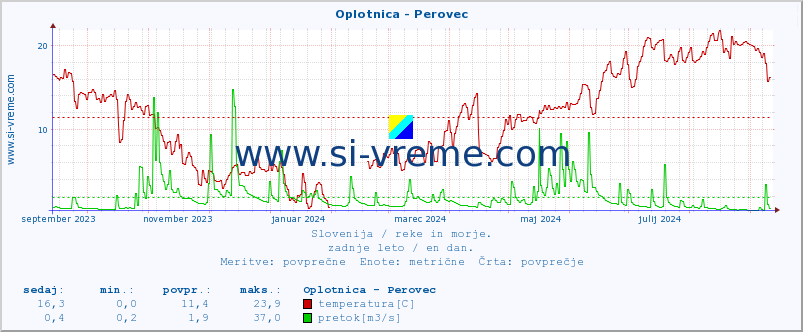 POVPREČJE :: Oplotnica - Perovec :: temperatura | pretok | višina :: zadnje leto / en dan.