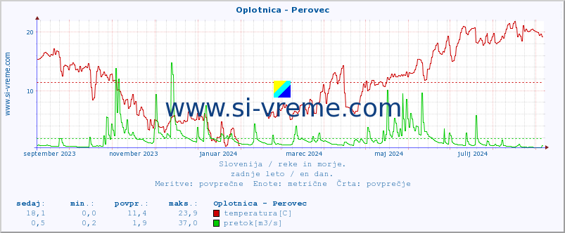 POVPREČJE :: Oplotnica - Perovec :: temperatura | pretok | višina :: zadnje leto / en dan.