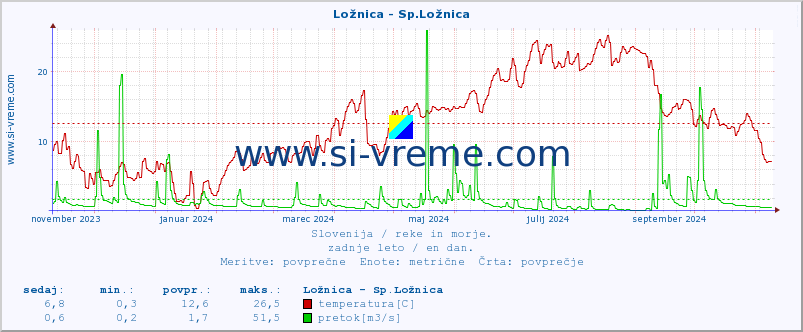 POVPREČJE :: Ložnica - Sp.Ložnica :: temperatura | pretok | višina :: zadnje leto / en dan.