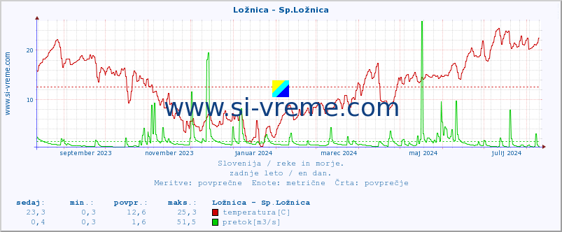 POVPREČJE :: Ložnica - Sp.Ložnica :: temperatura | pretok | višina :: zadnje leto / en dan.