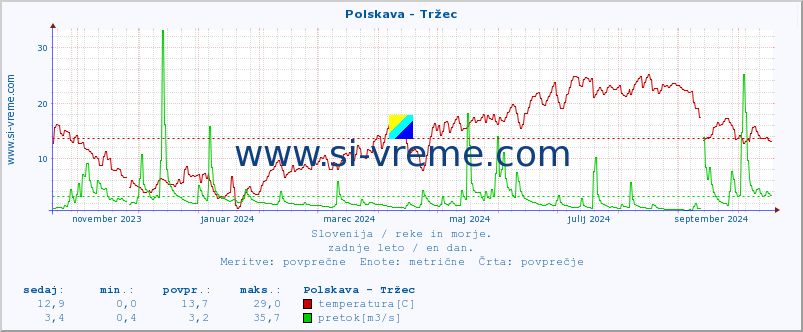 POVPREČJE :: Polskava - Tržec :: temperatura | pretok | višina :: zadnje leto / en dan.