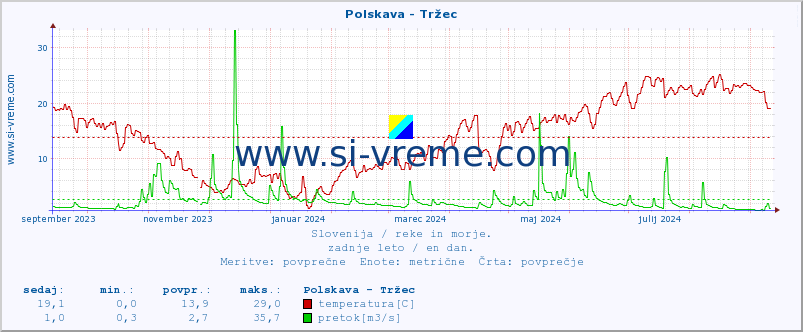 POVPREČJE :: Polskava - Tržec :: temperatura | pretok | višina :: zadnje leto / en dan.