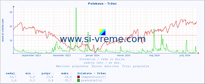 POVPREČJE :: Polskava - Tržec :: temperatura | pretok | višina :: zadnje leto / en dan.