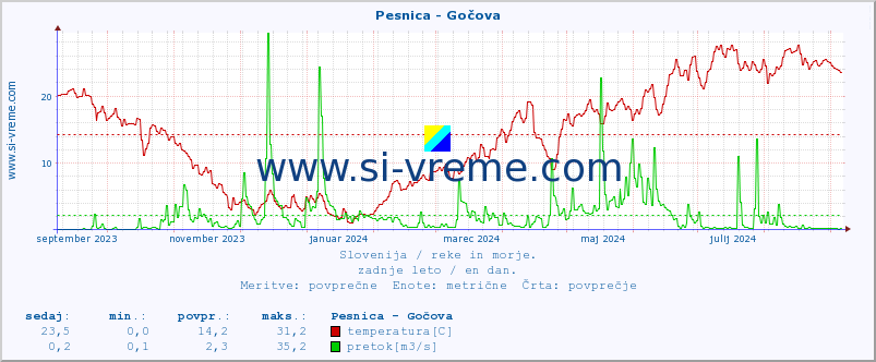 POVPREČJE :: Pesnica - Gočova :: temperatura | pretok | višina :: zadnje leto / en dan.