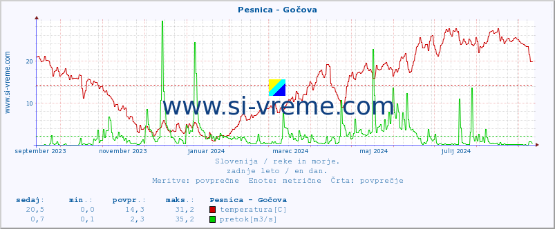 POVPREČJE :: Pesnica - Gočova :: temperatura | pretok | višina :: zadnje leto / en dan.