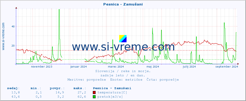 POVPREČJE :: Pesnica - Zamušani :: temperatura | pretok | višina :: zadnje leto / en dan.