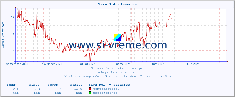 POVPREČJE :: Sava Dol. - Jesenice :: temperatura | pretok | višina :: zadnje leto / en dan.