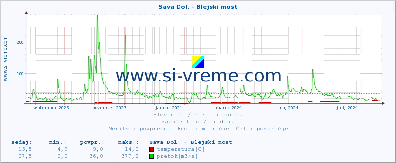 POVPREČJE :: Sava Dol. - Blejski most :: temperatura | pretok | višina :: zadnje leto / en dan.