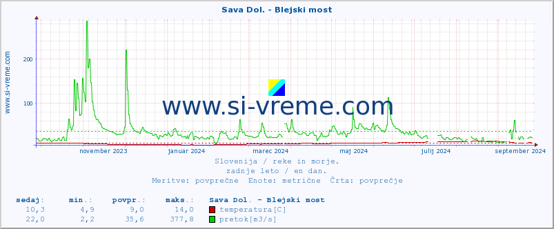 POVPREČJE :: Sava Dol. - Blejski most :: temperatura | pretok | višina :: zadnje leto / en dan.