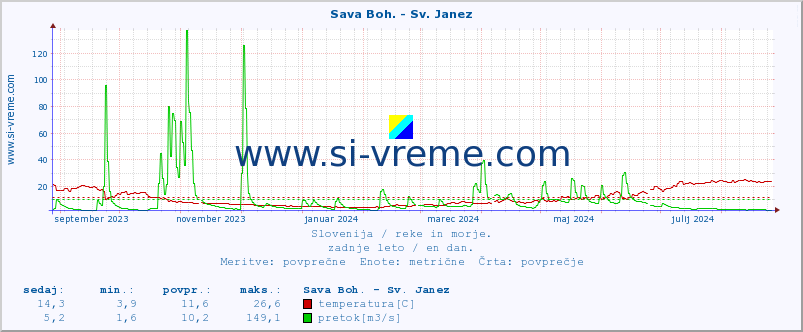 POVPREČJE :: Sava Boh. - Sv. Janez :: temperatura | pretok | višina :: zadnje leto / en dan.