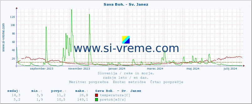 POVPREČJE :: Sava Boh. - Sv. Janez :: temperatura | pretok | višina :: zadnje leto / en dan.