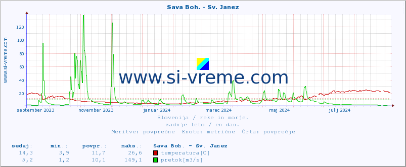 POVPREČJE :: Sava Boh. - Sv. Janez :: temperatura | pretok | višina :: zadnje leto / en dan.