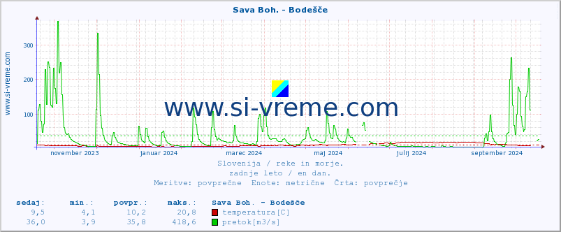 POVPREČJE :: Sava Boh. - Bodešče :: temperatura | pretok | višina :: zadnje leto / en dan.