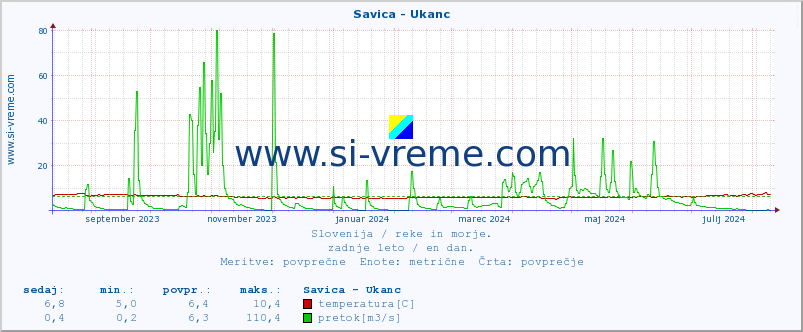 POVPREČJE :: Savica - Ukanc :: temperatura | pretok | višina :: zadnje leto / en dan.