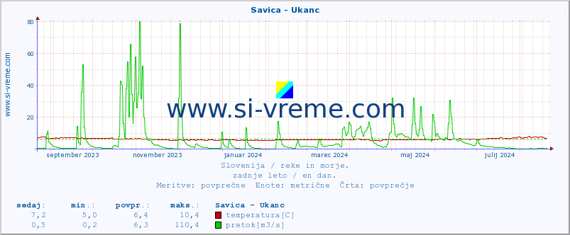 POVPREČJE :: Savica - Ukanc :: temperatura | pretok | višina :: zadnje leto / en dan.