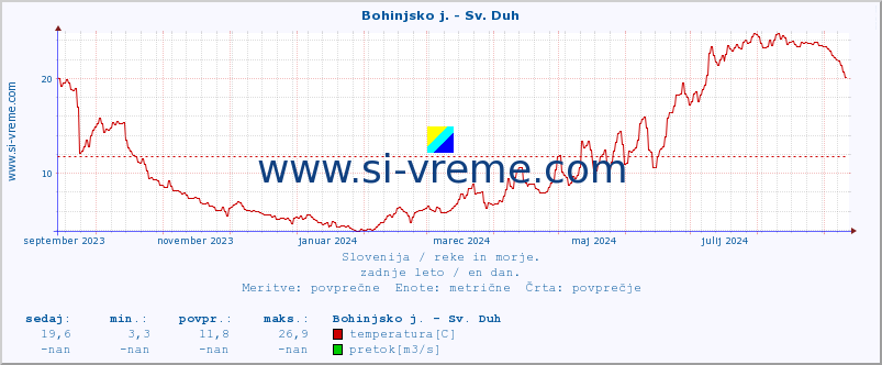 POVPREČJE :: Bohinjsko j. - Sv. Duh :: temperatura | pretok | višina :: zadnje leto / en dan.