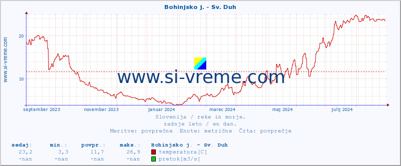 POVPREČJE :: Bohinjsko j. - Sv. Duh :: temperatura | pretok | višina :: zadnje leto / en dan.