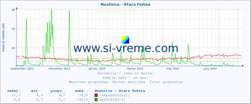 POVPREČJE :: Mostnica - Stara Fužina :: temperatura | pretok | višina :: zadnje leto / en dan.